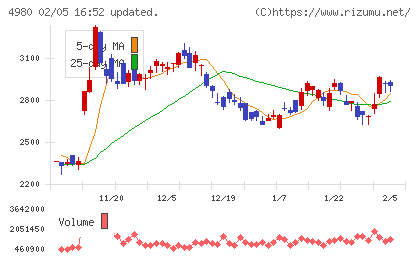 デクセリアルズチャート