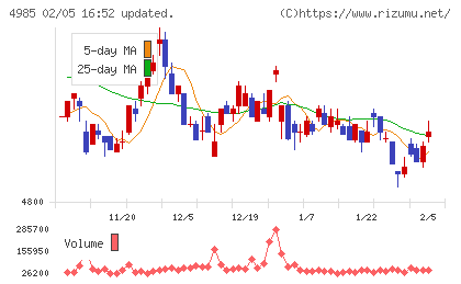 アース製薬チャート