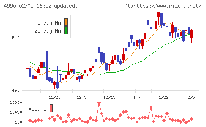 昭和化学工業チャート