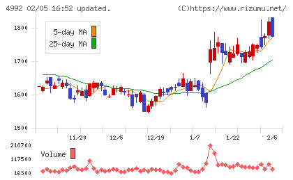 北興化学工業チャート