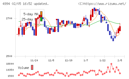 大成ラミックグループチャート