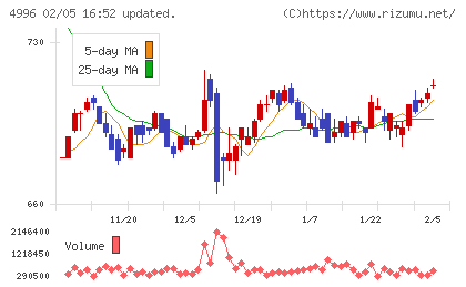 クミアイ化学工業チャート