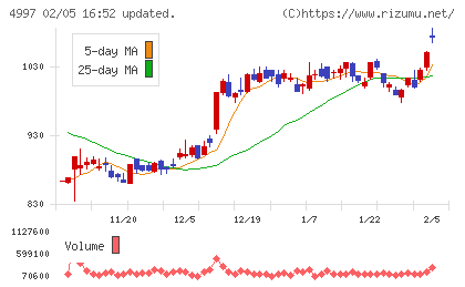 日本農薬チャート
