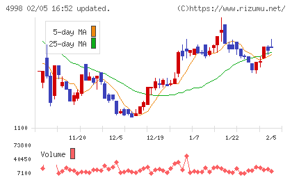 フマキラーチャート