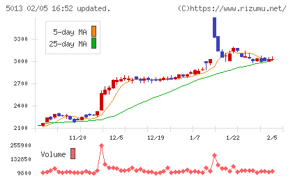 ユシロチャート