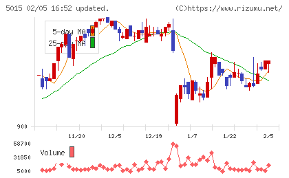 ビーピー・カストロールチャート