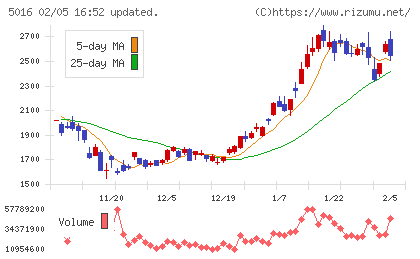 ＪＸ金属チャート