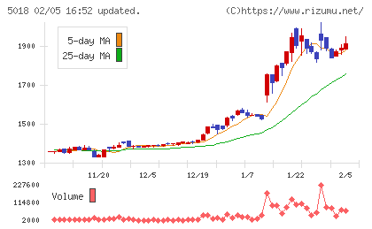 ＭＯＲＥＳＣＯチャート