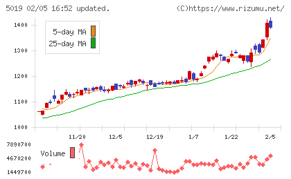 出光興産チャート
