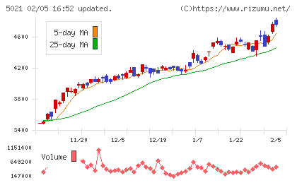 コスモエネルギーホールディングスチャート
