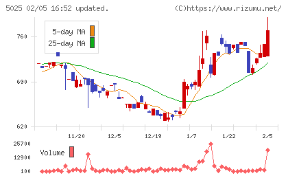 マーキュリーチャート