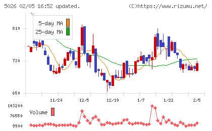 トリプルアイズチャート