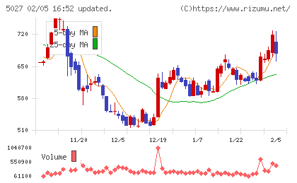 AnyMind Groupチャート