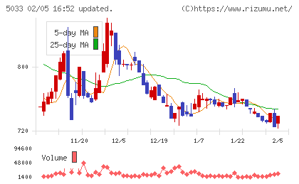 ヌーラボチャート