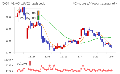 ｕｎｅｒｒｙチャート