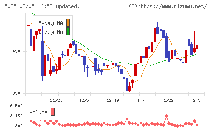 ＨＯＵＳＥＩチャート