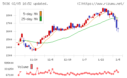 日本ビジネスシステムズチャート