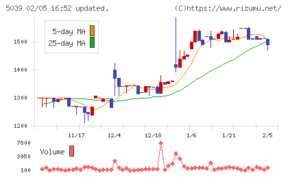 キットアライブチャート