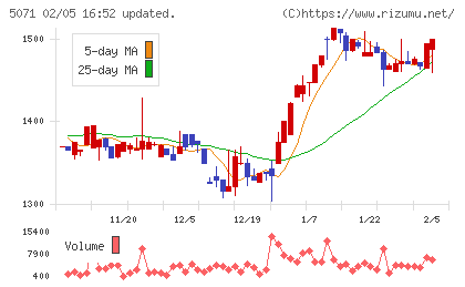 ヴィスチャート