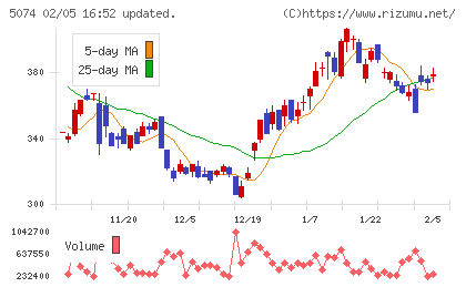 テスホールディングスチャート