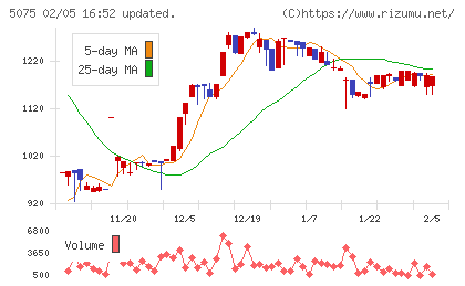 アップコンチャート