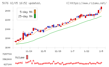 インフロニア・ホールディングスチャート