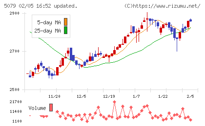 ノバックチャート