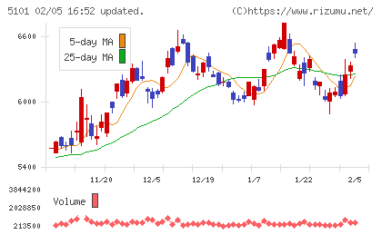 横浜ゴムチャート