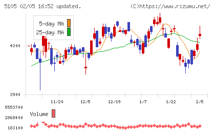 ＴＯＹＯ　ＴＩＲＥチャート