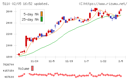 住友ゴム工業チャート