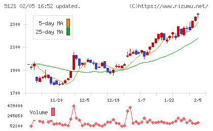 藤倉コンポジットチャート