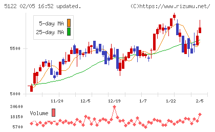 オカモトチャート