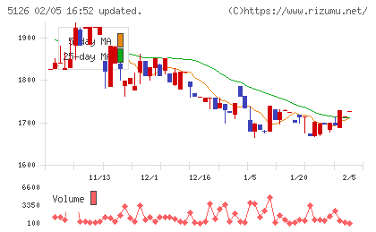 ポーターズチャート