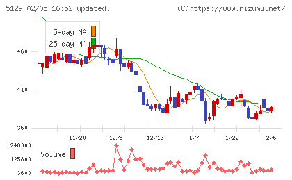 ＦＩＸＥＲチャート
