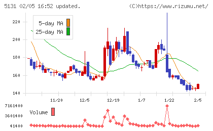 リンカーズチャート