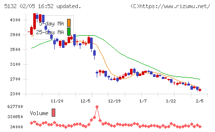 ｐｌｕｓｚｅｒｏチャート