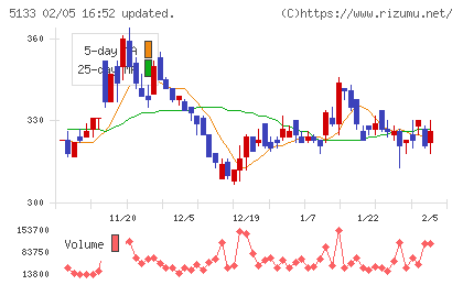 テリロジーホールディングスチャート