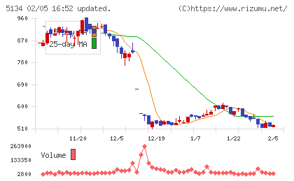 ＰＯＰＥＲチャート