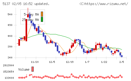 スマートドライブチャート
