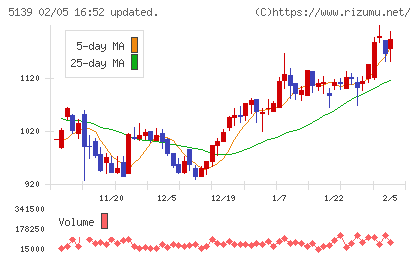 オープンワークチャート