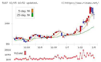 クリエートメディックチャート