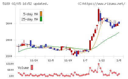 櫻護謨チャート