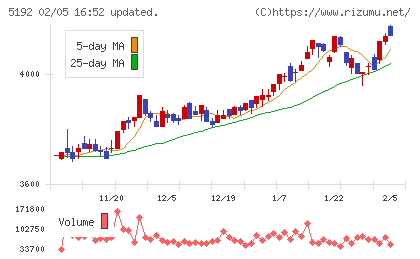 三ツ星ベルトチャート