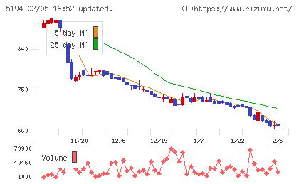相模ゴム工業チャート