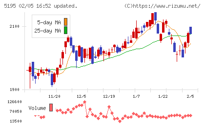 バンドー化学チャート