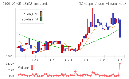 不二ラテックスチャート