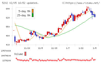 日本板硝子チャート