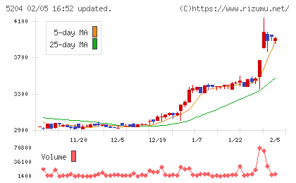 石塚硝子チャート