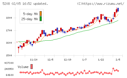 有沢製作所チャート