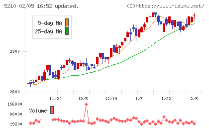 日本山村硝子チャート